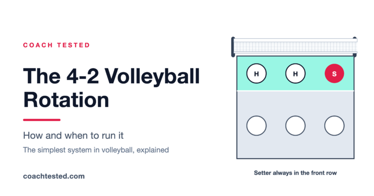 The 4-2 volleyball rotation, showing the setter and two hitters in the front row with three defenders behind them.