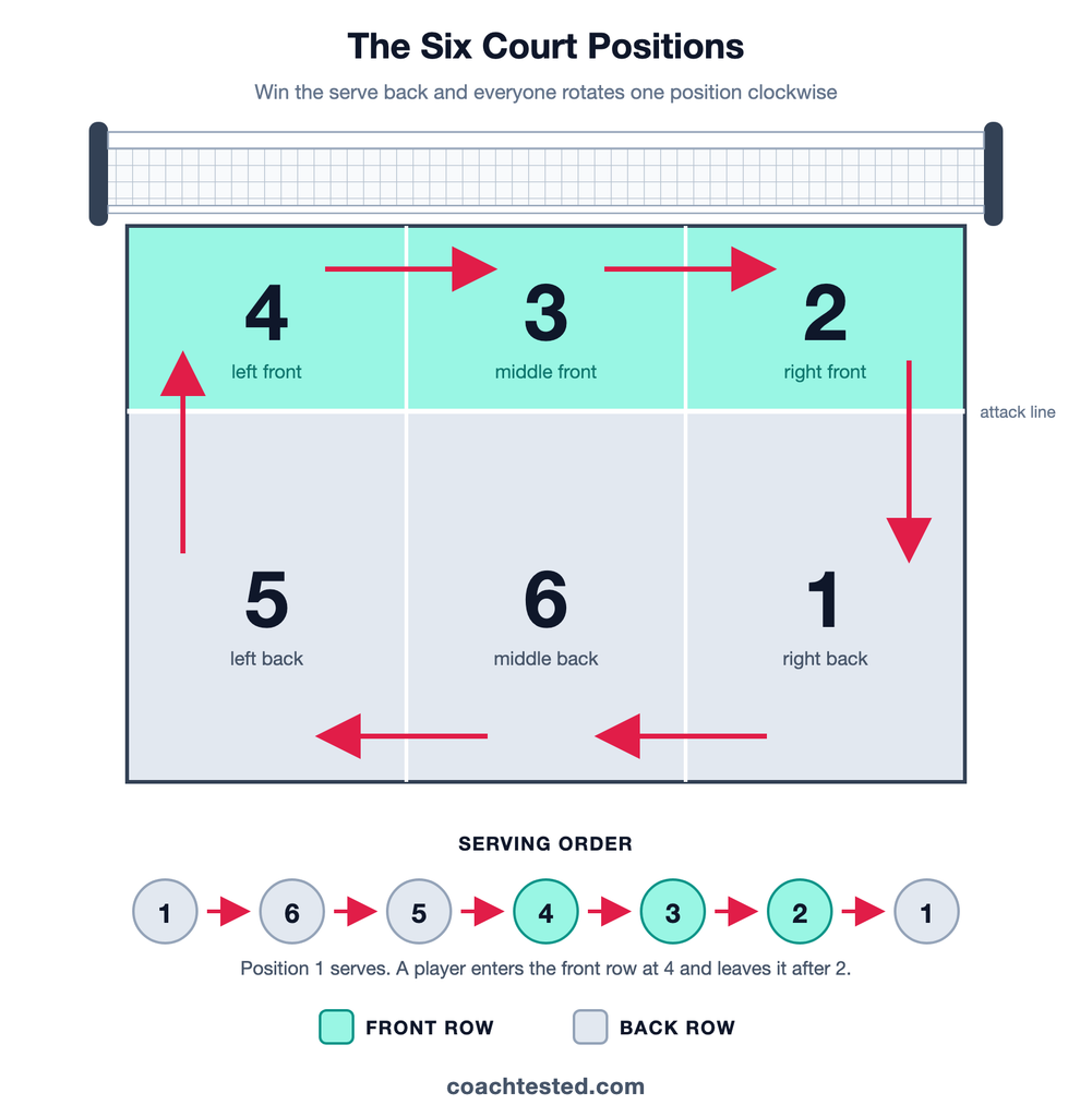 Volleyball court diagram showing the six numbered positions — 4 left front, 3 middle front, 2 right front, 1 right back, 6 middle back, 5 left back — with arrows showing the clockwise rotation and a serving-order strip below.