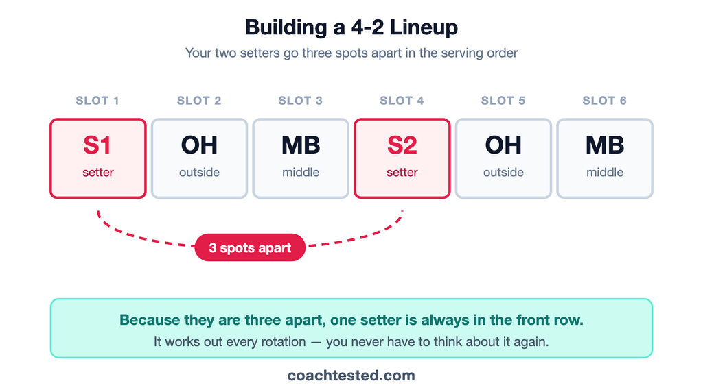 Diagram of a 4-2 volleyball rotation lineup showing six serving-order slots, with the two setters placed three spots apart in slots 1 and 4.