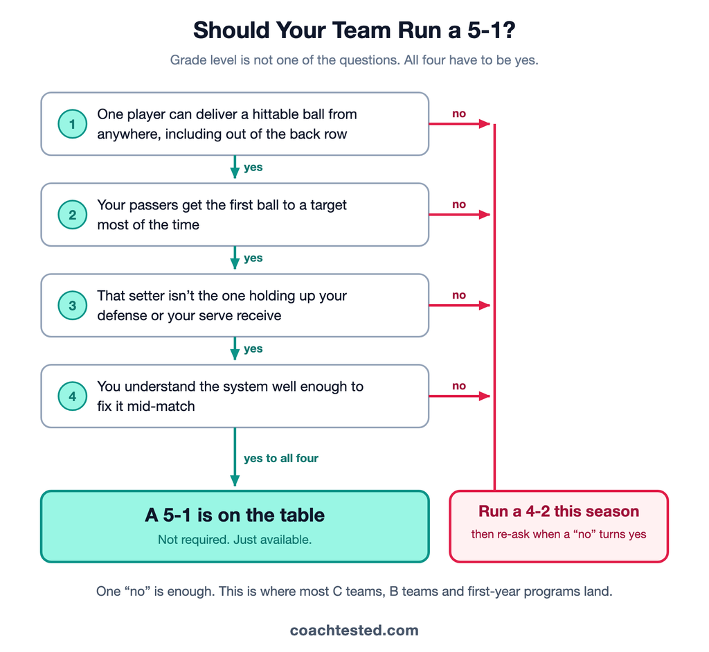 Flowchart of the four questions that decide whether a middle school 5-1 will work