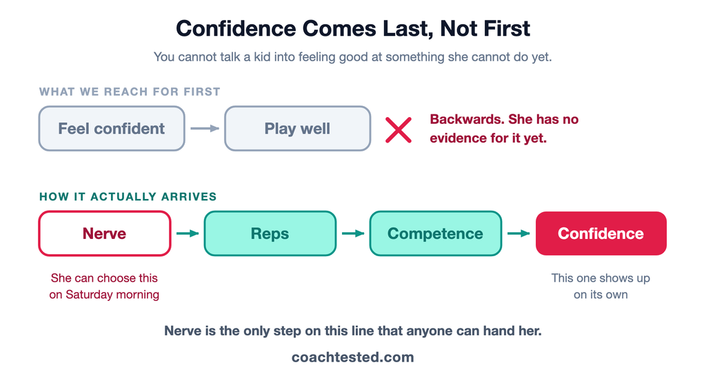 Diagram showing why a player losing confidence gets it back last rather than first: the expected order of feeling confident then playing well is marked wrong, against the real order of nerve, then reps, then competence, then confidence.