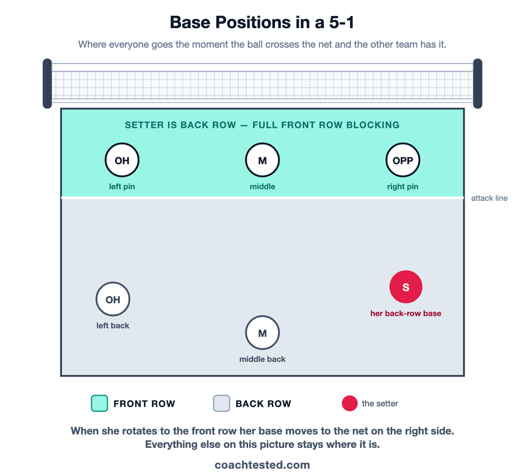 Base positions in a 5-1 without a libero, with the middle covering middle back