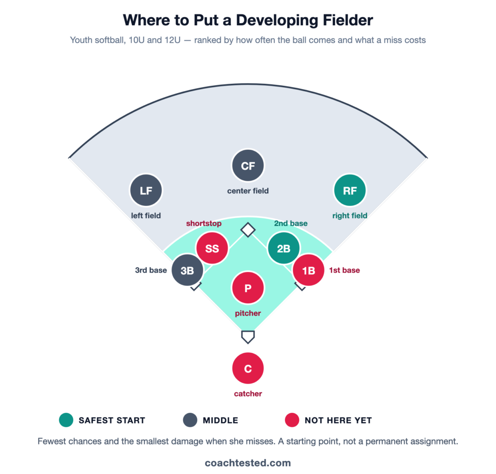 Softball field showing all nine positions colour-ranked for where to start a developing fielder: right field and second base safest, shortstop, first base, pitcher and catcher the positions to avoid